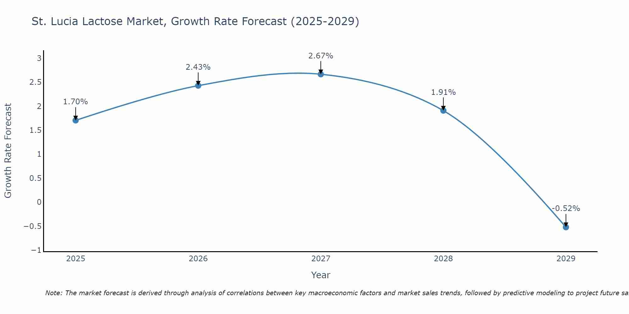 St. Lucia Lactose Market Growth Rate